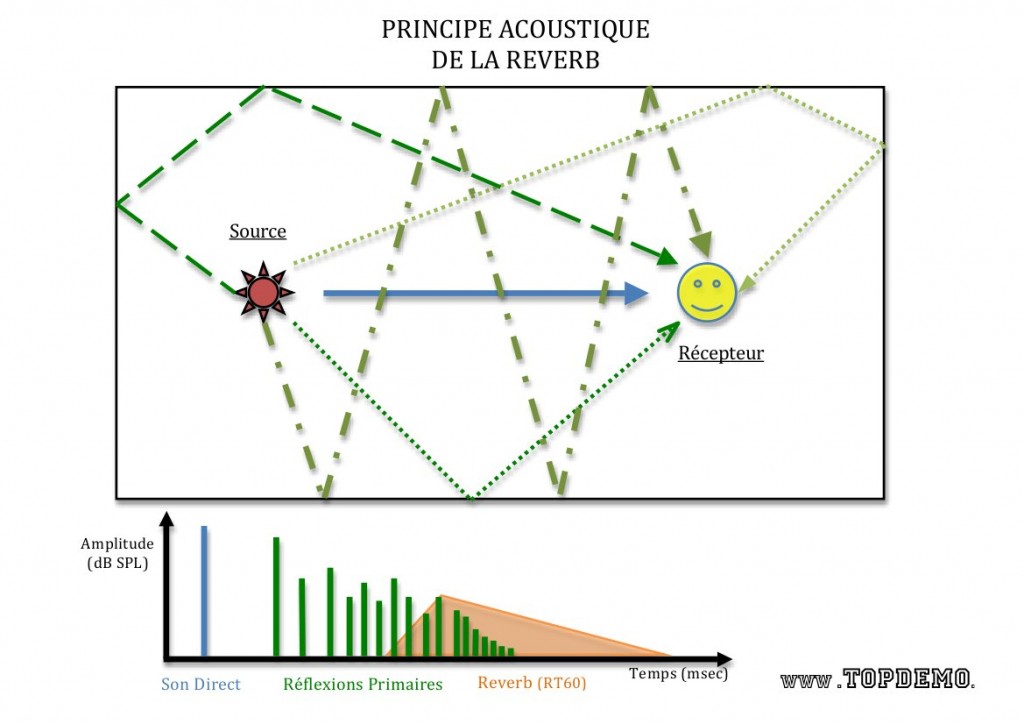 Principe Acoustique de la Reverb